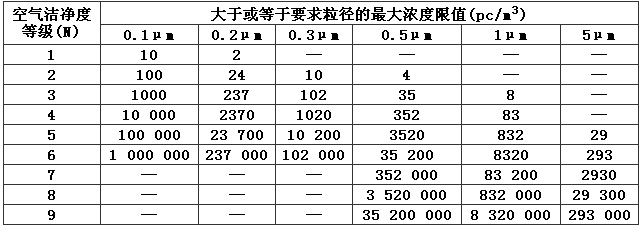 潔凈室及潔凈區空氣潔凈度整數等級.png