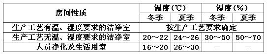 潔凈室的問(wèn)，濕度范圍.png