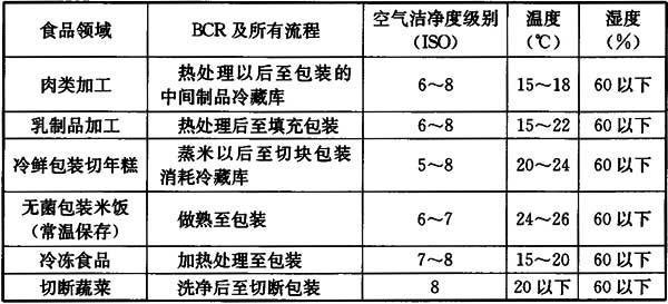 主要的食品工廠(chǎng)的推薦潔凈度.jpg